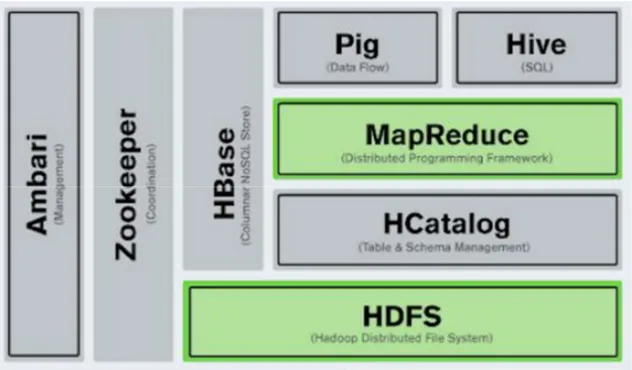 Figura 1.4 – In verde sono evidenziati i componenti del core dell'architettura Hadoop