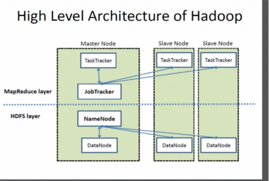 Figura 1.5 - Design e i vari tipi di nodo della piattaforma Hadoop. 