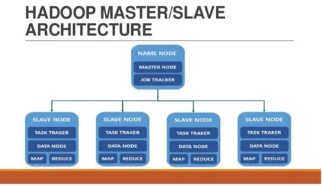 Figura 1.6 - Architettura Hadoop e relazione tra diversi tipi di nodo. 