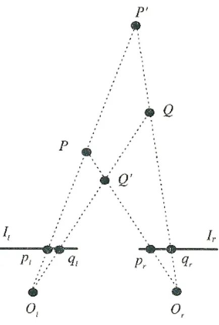 Figura 1.4: Da diverse corrispondenze derivano diversi punti