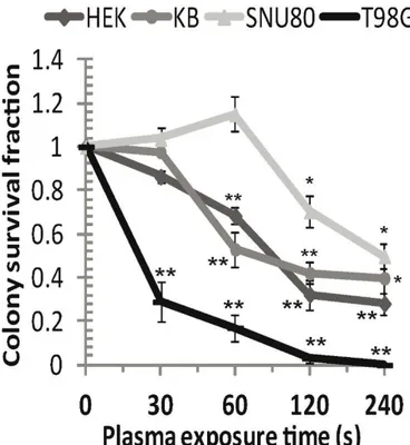 Fig. 4.2 – Frazione sopravvissuta di cellule HEK, KB, SNU80 e T98G in funzione del tempo di  esposizione al plasma [24]