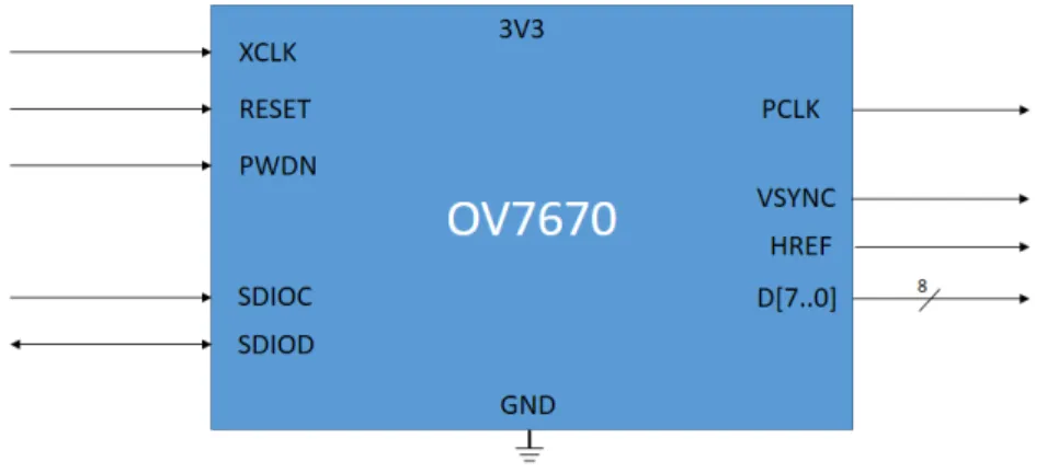 Figure 6: Interfaccia di I/O dell’OV7670