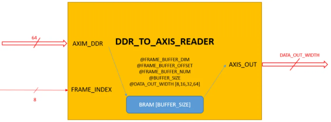 Figure 11: Interfaccia di I/O del modulo ddr_to_axis_reader