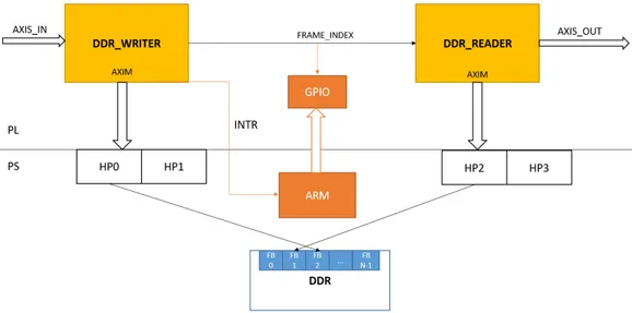 Figure 13: Architettura per il trasferimento di immagini in DDR con inter- inter-rupt