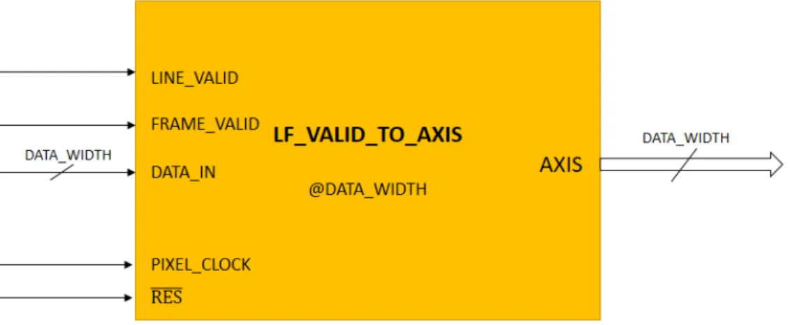 Figure 14: Interfaccia di I/O del modulo LF_VALID_TO_AXIS