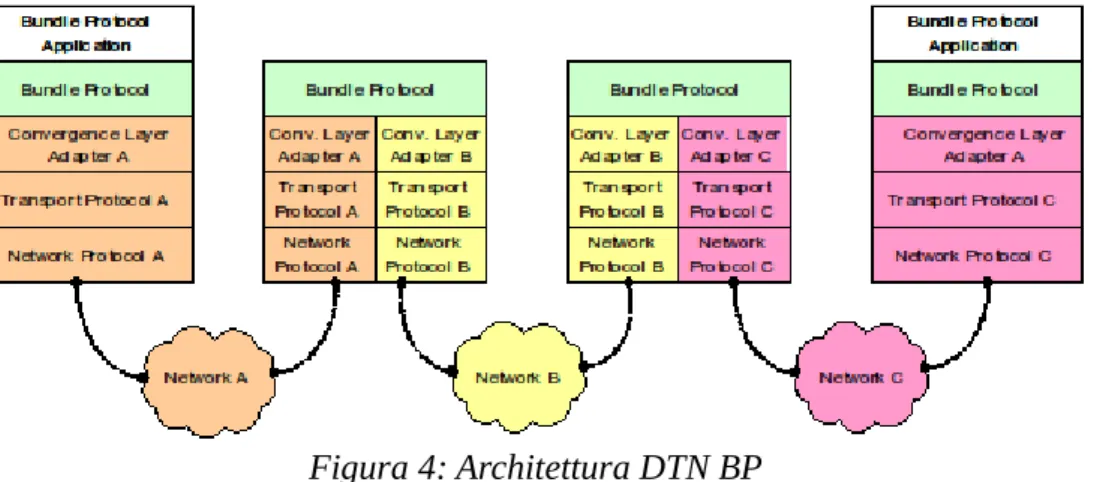 Figura 4: Architettura DTN BP
