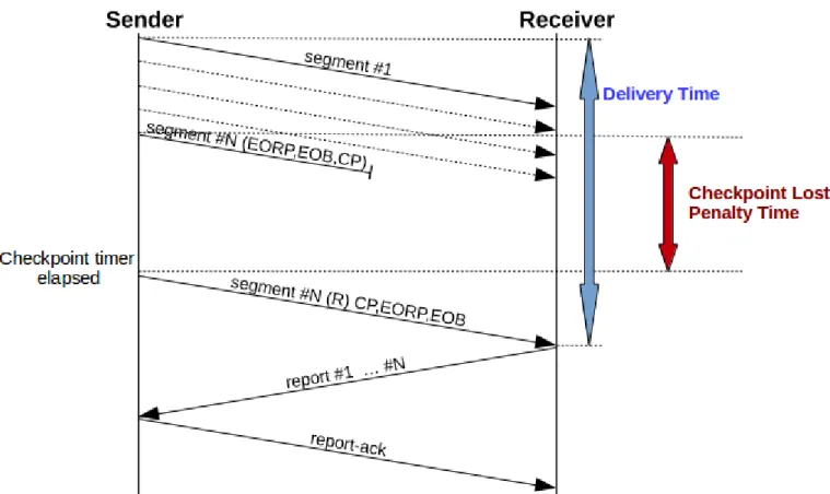 Figura 8: Trasmissione con perdita del segmento contenente il Mandatory Checkpoint Rispetto alla Trasmissione Ideale si può notare facilmente che il Delivery Time è in ritardo di un RTT, ovvero il Penalty Time è pari al RTT.