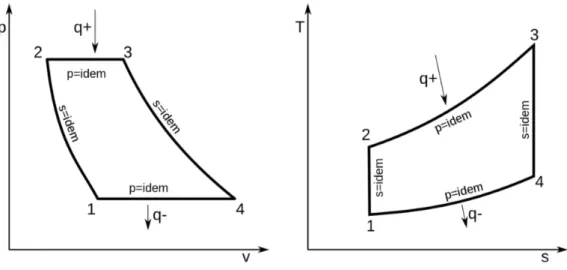 Figura 2.1: A destra ´ e rappresentato il Ciclo di Brayton nel diagramma P − V mentre a sinistra nel diagramma T − S
