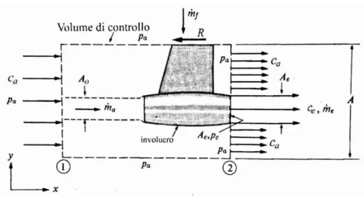 Figura 2.3: Modello di riferimento per il calcolo della spinta in un propulsore aspirato.