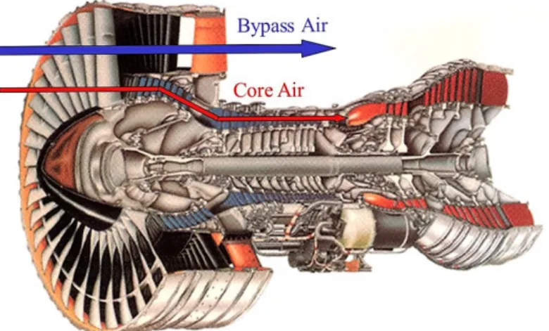 Figura 2.4: Sezione di un turbofan dove si evidenzia il flusso primario in rosso e il secondario in blu.