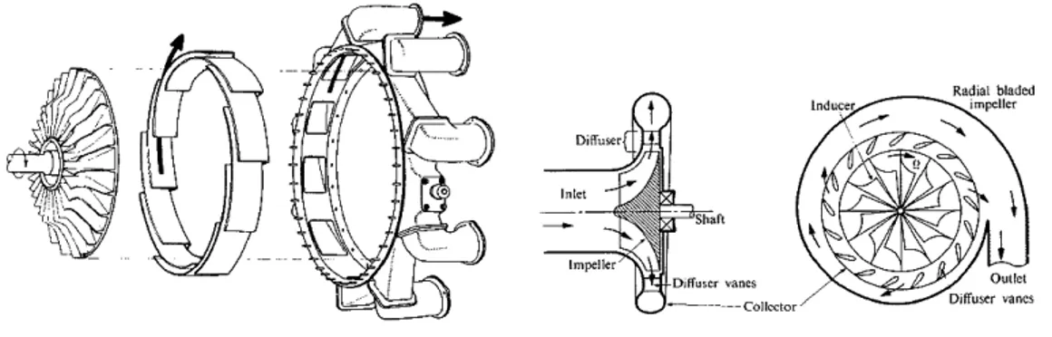 Figura 2.8: A destra vengono illustrati lo statore e il rotore, mentre a sinistra la vista laterale e frontale di un compressore centrifugo.