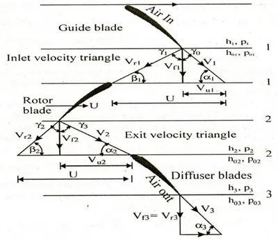 Figura 2.11: Triangoli di velocit´ a nei primi 3 stadi di un compressore assiale.