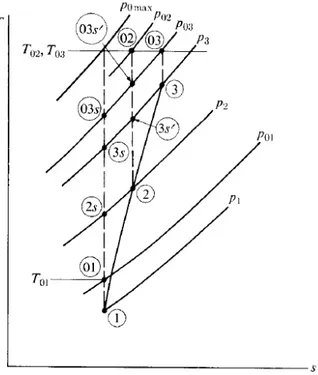 Figura 2.12: Trasformazioni termodinamiche attraverso uno stadio di un compressore assiale.