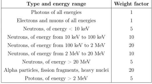Table 1.2: All values are related to the incident radiation on body or, for inside sources, emitted from the source.