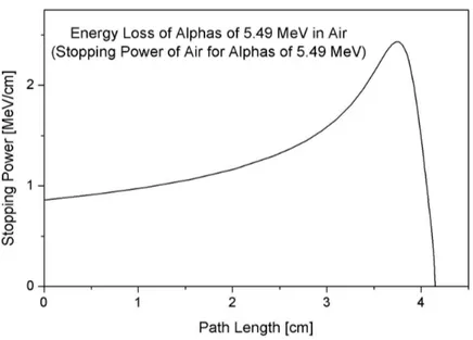 Figure 1.7: The Bragg curve of 5.49 MeV alphas in air has its peak to the right and is skewed to the left.