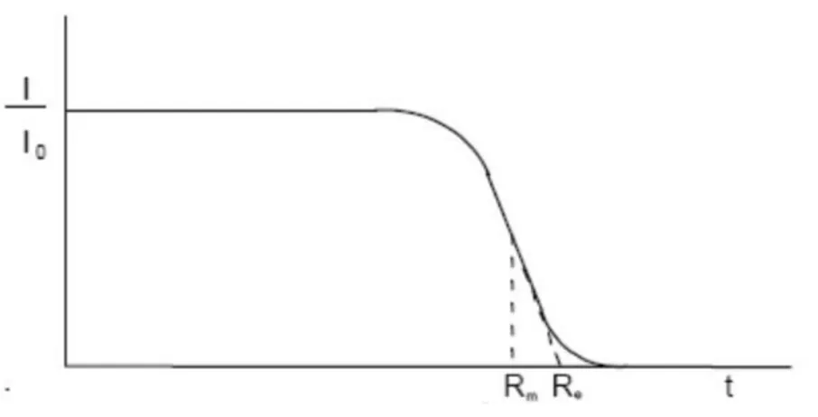 Figure 1.9: Dispersion across the track, R m is the average range, R e the extrapolated range.