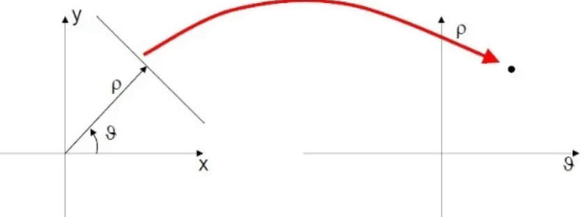 Figura 3.4: Trasformata di Hough