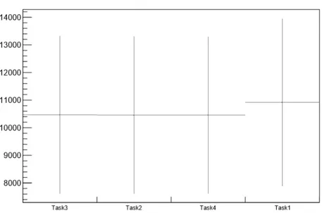 Figure 4.11: Averages of number of events for four related workflows (the error is the standard deviation).