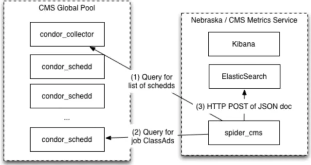 Figure 5.2: Diagram of the component architecture of Nebraska / CMS Metrics Service. As stated above, the CMS Metrics Service is based on an ElasticSearch database