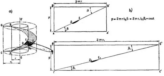 Figura 124 - Genesi di un elica a passo uniforme 