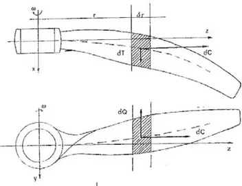 Figura 157 - Equilibrio coppie aerodinamiche e centrifughe 