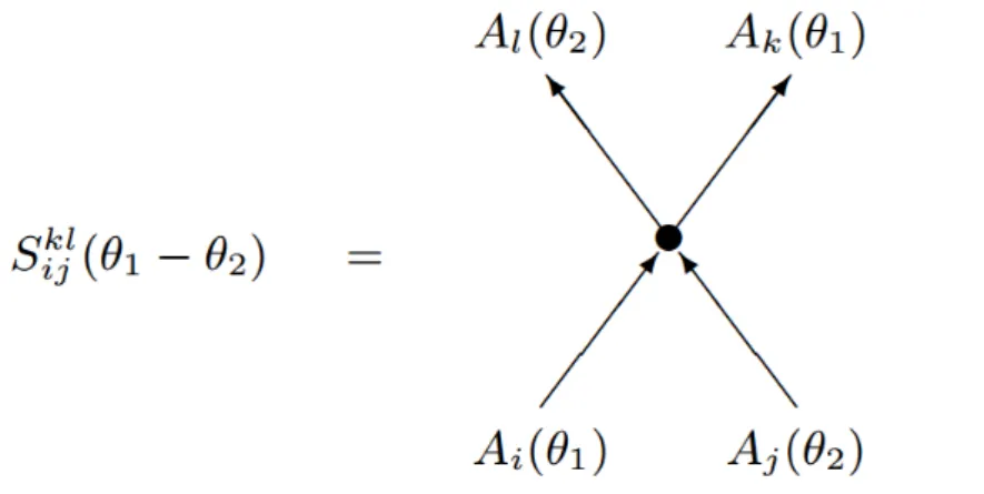 Figure 1.1: Graphical representation of a two-particles scattering associated to the two-particles S-matrix.