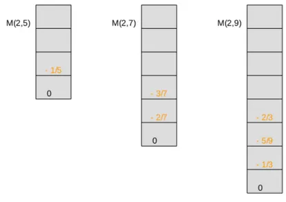 Figure 2.4: Kac tables for first of the non-unitary models of the series M 2,q .