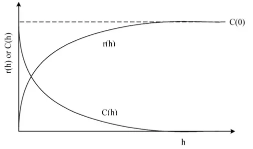 Figura 1.3: La relazione fra semi-varianza r(h) e covarianza C(h).