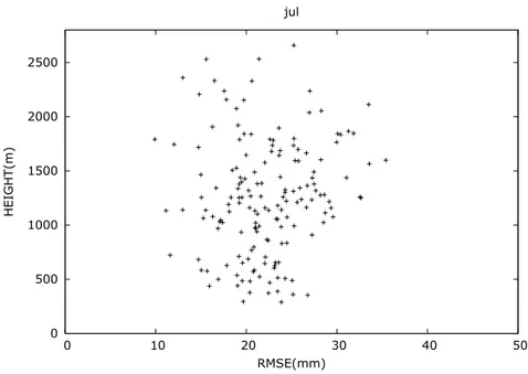 Figura 4.23: Errori RMSE in funzione dell’altezza per il mese di luglio.