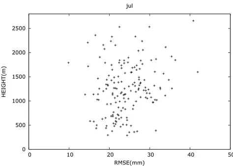 Figura 4.25: Errori RMSE in funzione dell’altezza per il mese di luglio.