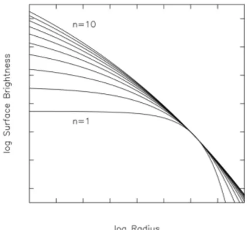 Figura 4.2: Proli di Sersic