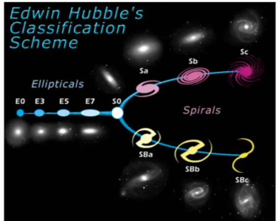 Figura 1.1: Schema della sequenza di Hubble