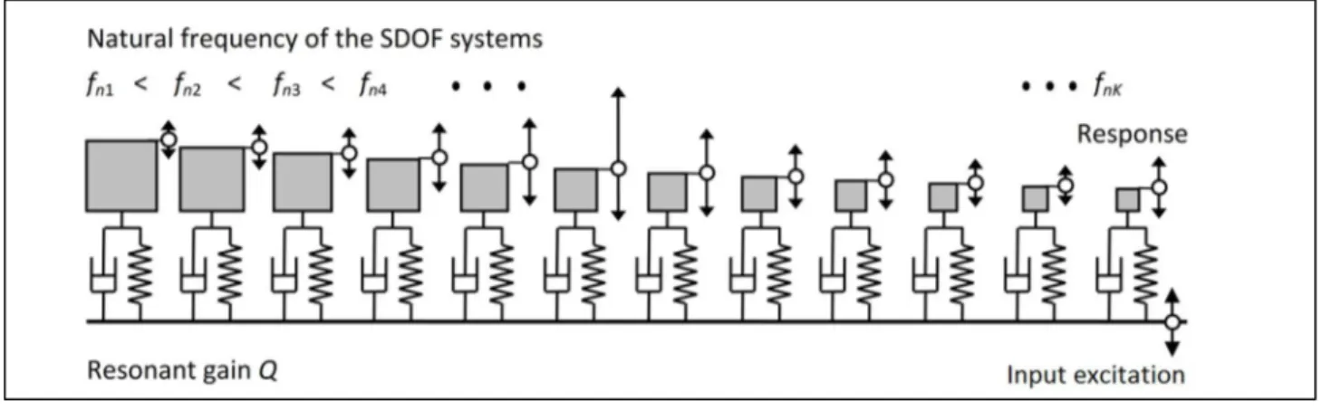 Figure 1.2: the component is modeled as a series of SDOF systems 