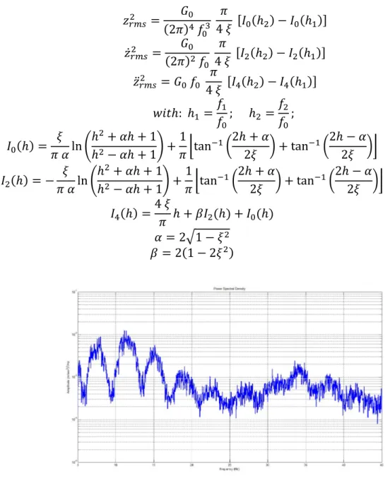 Figure 2.9: Random vibration – Power Spectral Density 