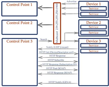 Figura 1.6: Interazione UPnP tra Control Point e device