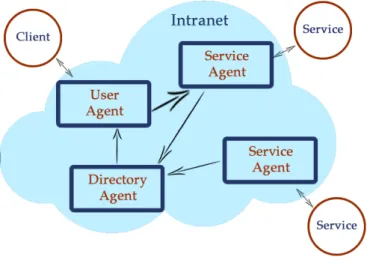 Figura 1.7: Service Location Protocol: architettura