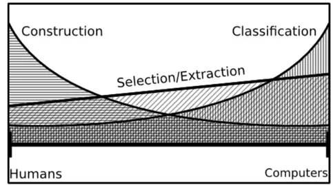 Figura 1.2: Distribuzione delle operazioni del processo di object recognition tra uomo e macchina