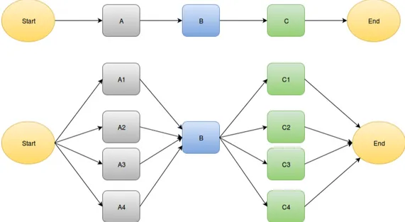 Figura 3.1: Confronto tra esecuzione sequenziale ed esecuzione parallela