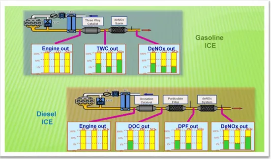Figura 9: sistemi di abbattimento degli inquinanti per  motori                                                                                                   benzina (sopra) e per motori diesel (sotto)