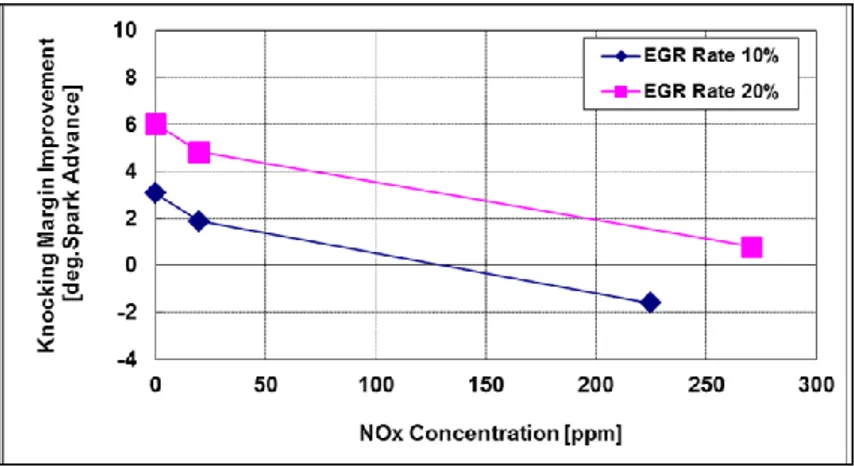 Figura 13: effetto delle concentrazione di NOx in                                                                                                              funzione del margine di detonazione al variare del tasso di EGR