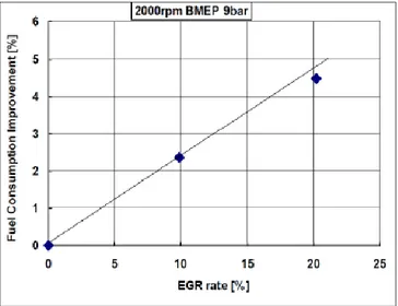 Figura 14: riduzione dei consumi in funzione del tasso di EGR in un motore a benzina. 