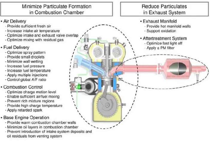 Figura 25: tecnologie per minimizzare la formazione di particolato nei motori benzina