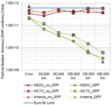 Figura 36: emissioni di PN in assenza e  presenza del filtro GPF durante i cicli di  prova WLTC, NEDC e ARTEMIS-160