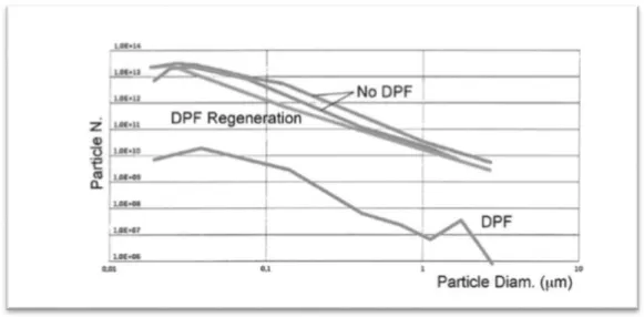 Figura 39: andamento del numero di particelle emesse in assenza e presenza                                                                                                  del filtro DPF durante la rigenerazione; valori in scala logaritmica