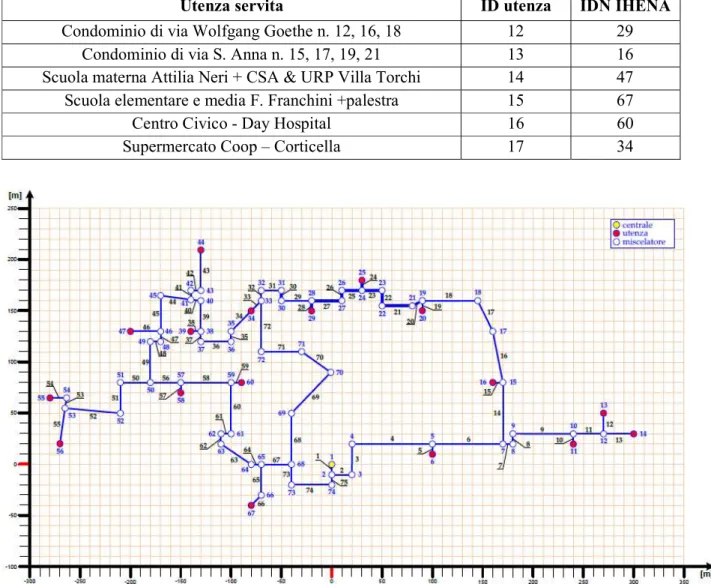 Figura 5 – Implementazione della rete di teleriscaldamento di Corticella nel software IHENA 2.0 