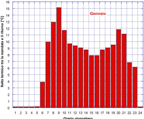 Figura 8A – Salto termico tra la mandata e il ritorno in centrale in gennaio (portata costante) 