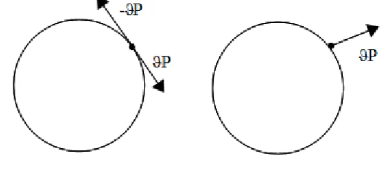 Figura 1.1: spostamento reversibile (a sinistra) e spostamento irreversibile (a destra)