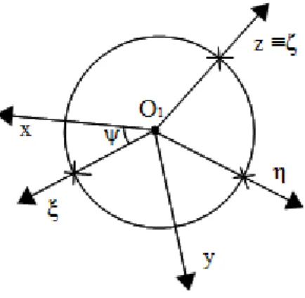 Figura 2.2: equilibrio di un corpo rigido con asse fisso