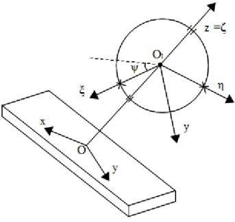 Figura 2.3: Equilibrio di un corpo rigido scorrevole su una semiretta fissa quali il corpo scorre lungo la semiretta e sia liscio il vincolo unilaterale che