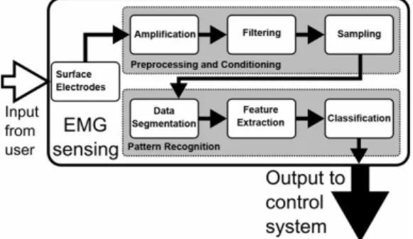 Figure 1.4: Pattern recognition-based system control